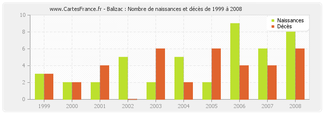 Balizac : Nombre de naissances et décès de 1999 à 2008