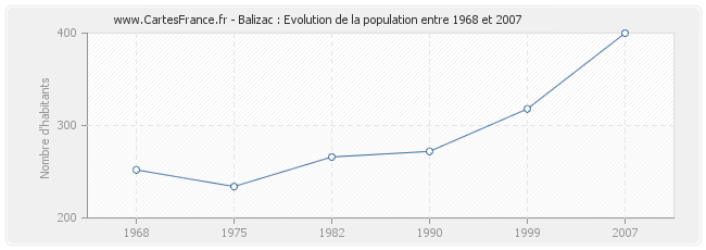 Population Balizac