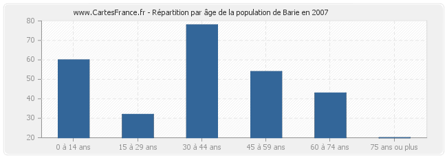 Répartition par âge de la population de Barie en 2007