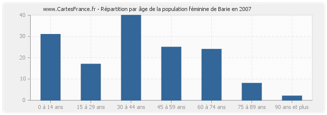 Répartition par âge de la population féminine de Barie en 2007