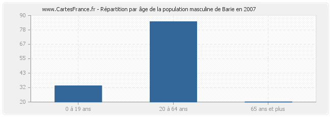 Répartition par âge de la population masculine de Barie en 2007