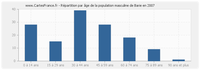 Répartition par âge de la population masculine de Barie en 2007