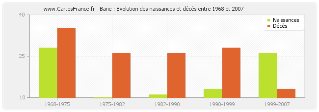 Barie : Evolution des naissances et décès entre 1968 et 2007
