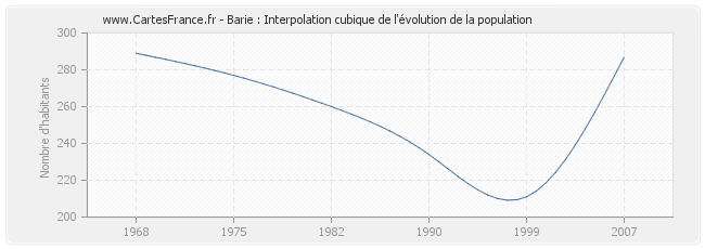 Barie : Interpolation cubique de l'évolution de la population