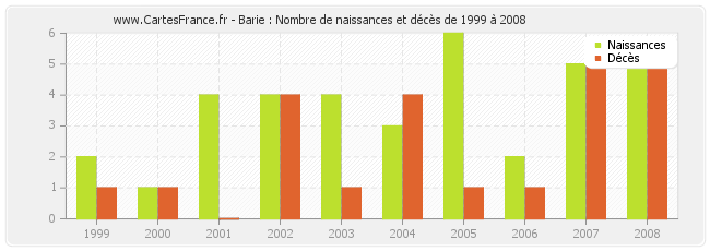 Barie : Nombre de naissances et décès de 1999 à 2008