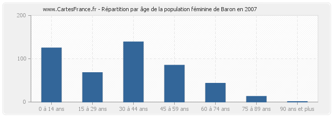 Répartition par âge de la population féminine de Baron en 2007