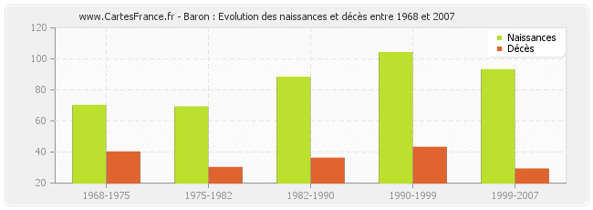 Baron : Evolution des naissances et décès entre 1968 et 2007