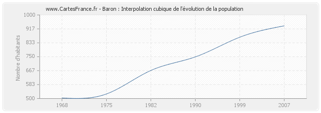 Baron : Interpolation cubique de l'évolution de la population