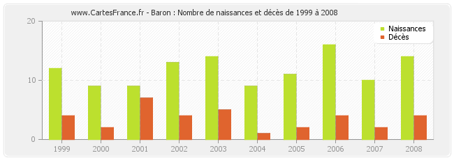 Baron : Nombre de naissances et décès de 1999 à 2008