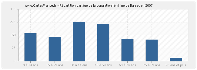 Répartition par âge de la population féminine de Barsac en 2007