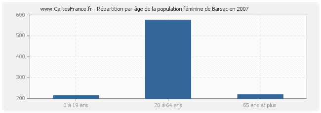 Répartition par âge de la population féminine de Barsac en 2007