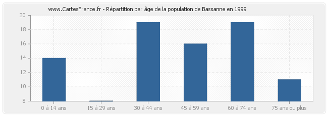 Répartition par âge de la population de Bassanne en 1999