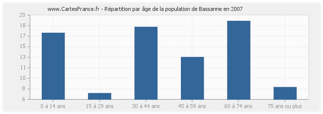 Répartition par âge de la population de Bassanne en 2007