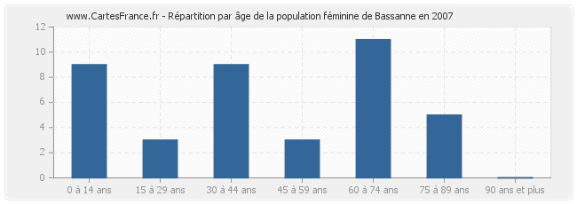 Répartition par âge de la population féminine de Bassanne en 2007