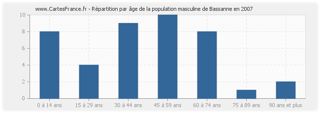 Répartition par âge de la population masculine de Bassanne en 2007