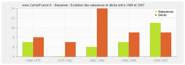 Bassanne : Evolution des naissances et décès entre 1968 et 2007