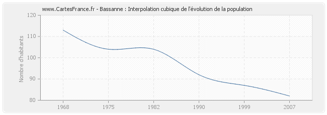 Bassanne : Interpolation cubique de l'évolution de la population