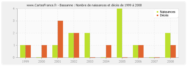 Bassanne : Nombre de naissances et décès de 1999 à 2008