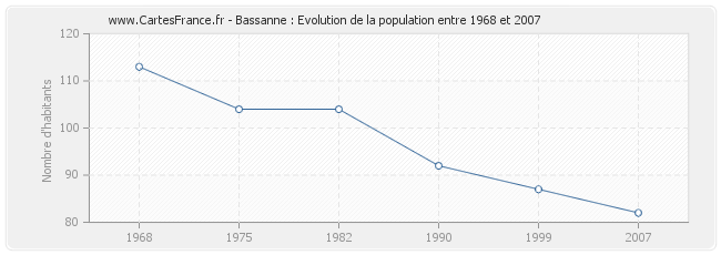 Population Bassanne