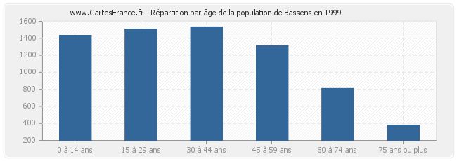 Répartition par âge de la population de Bassens en 1999