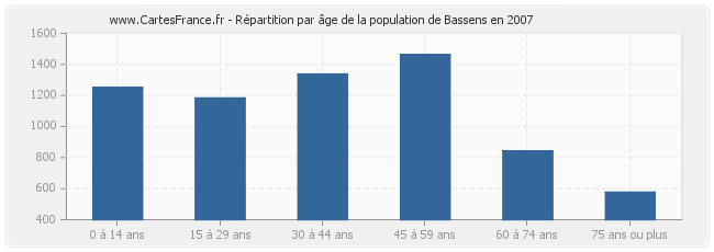 Répartition par âge de la population de Bassens en 2007