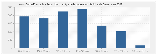 Répartition par âge de la population féminine de Bassens en 2007