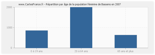 Répartition par âge de la population féminine de Bassens en 2007