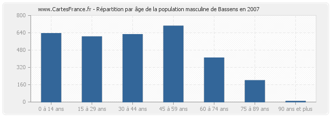 Répartition par âge de la population masculine de Bassens en 2007