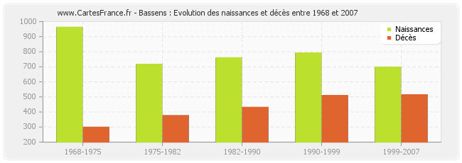Bassens : Evolution des naissances et décès entre 1968 et 2007