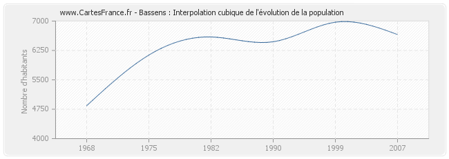 Bassens : Interpolation cubique de l'évolution de la population