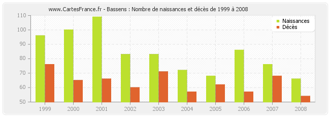 Bassens : Nombre de naissances et décès de 1999 à 2008