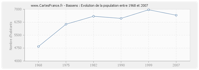 Population Bassens