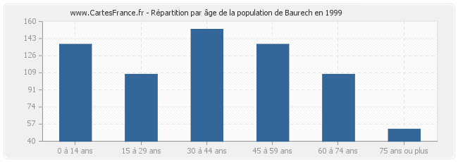 Répartition par âge de la population de Baurech en 1999