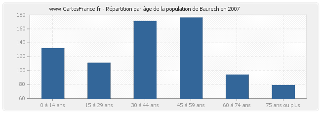 Répartition par âge de la population de Baurech en 2007