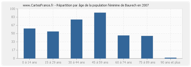 Répartition par âge de la population féminine de Baurech en 2007