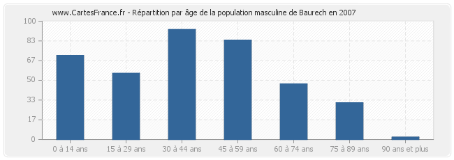 Répartition par âge de la population masculine de Baurech en 2007