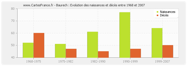 Baurech : Evolution des naissances et décès entre 1968 et 2007