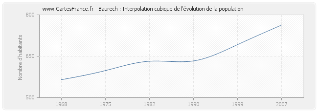 Baurech : Interpolation cubique de l'évolution de la population