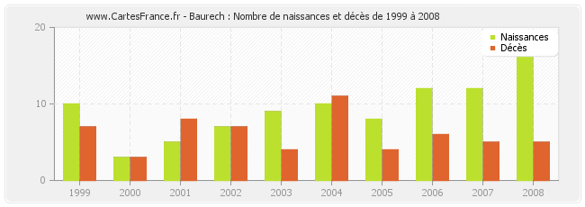 Baurech : Nombre de naissances et décès de 1999 à 2008