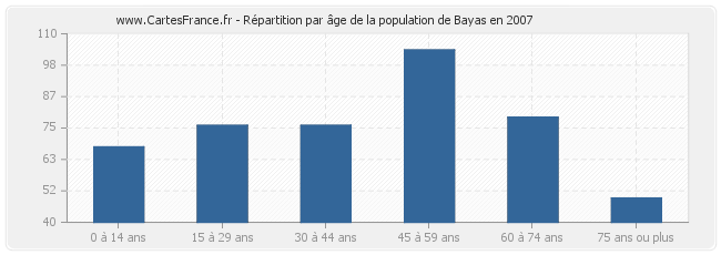 Répartition par âge de la population de Bayas en 2007