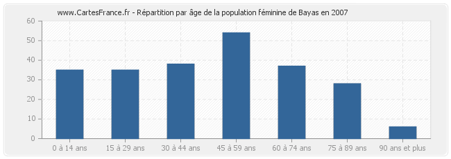 Répartition par âge de la population féminine de Bayas en 2007