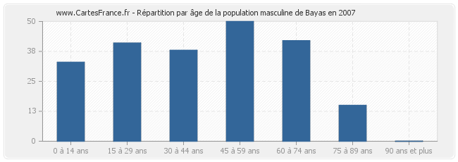 Répartition par âge de la population masculine de Bayas en 2007