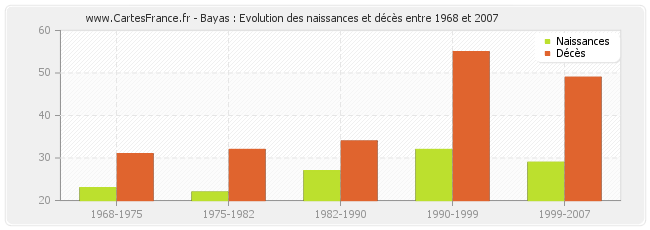 Bayas : Evolution des naissances et décès entre 1968 et 2007