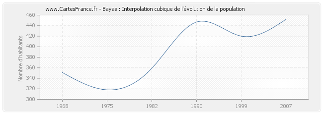 Bayas : Interpolation cubique de l'évolution de la population