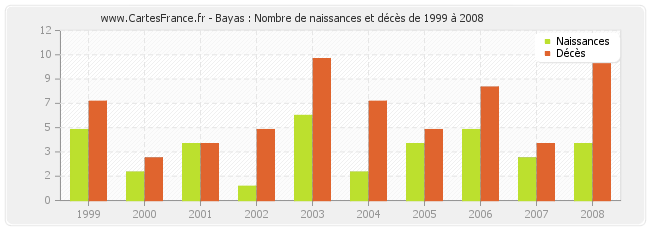 Bayas : Nombre de naissances et décès de 1999 à 2008