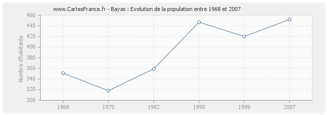 Population Bayas
