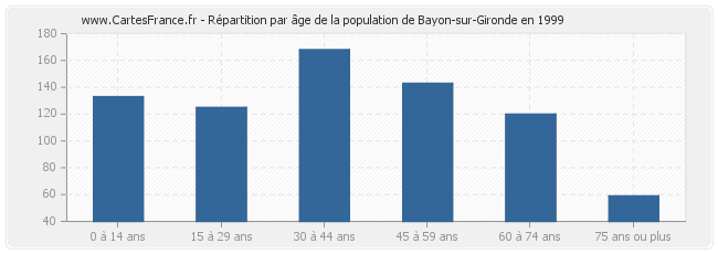 Répartition par âge de la population de Bayon-sur-Gironde en 1999