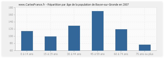 Répartition par âge de la population de Bayon-sur-Gironde en 2007