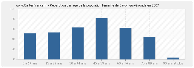 Répartition par âge de la population féminine de Bayon-sur-Gironde en 2007