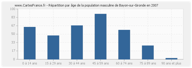 Répartition par âge de la population masculine de Bayon-sur-Gironde en 2007